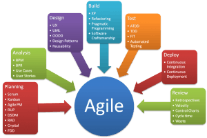 Agile, Scrum e Kanban